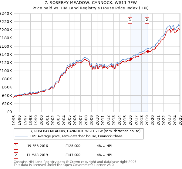 7, ROSEBAY MEADOW, CANNOCK, WS11 7FW: Price paid vs HM Land Registry's House Price Index
