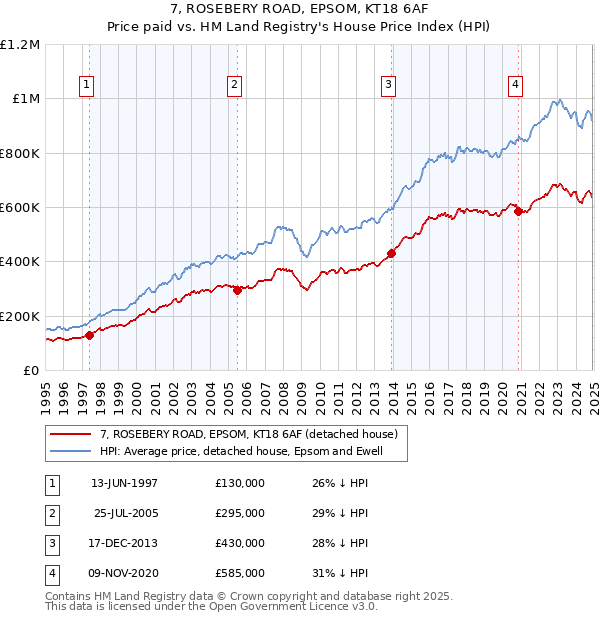 7, ROSEBERY ROAD, EPSOM, KT18 6AF: Price paid vs HM Land Registry's House Price Index