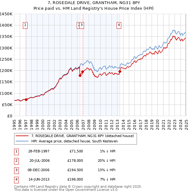 7, ROSEDALE DRIVE, GRANTHAM, NG31 8PY: Price paid vs HM Land Registry's House Price Index