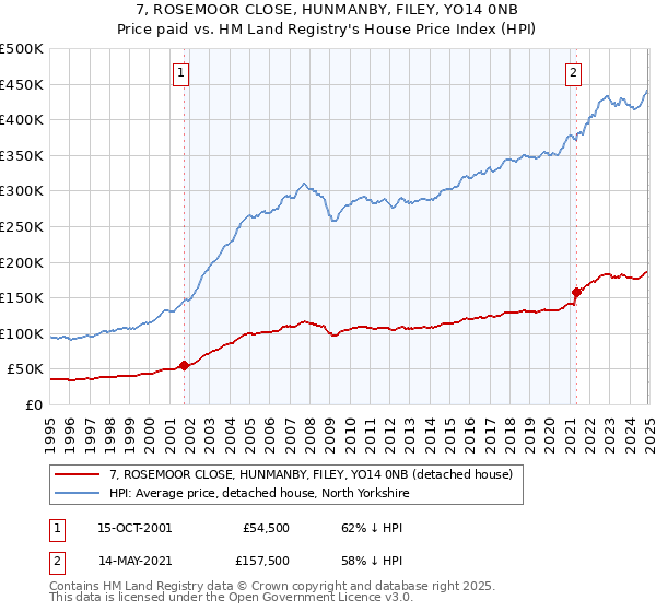 7, ROSEMOOR CLOSE, HUNMANBY, FILEY, YO14 0NB: Price paid vs HM Land Registry's House Price Index