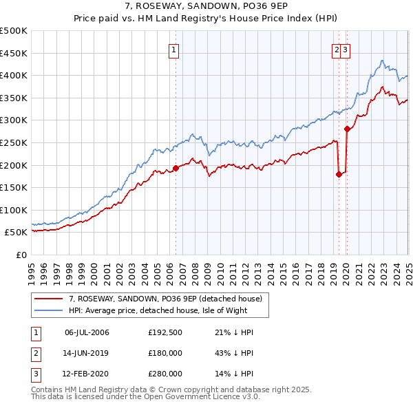 7, ROSEWAY, SANDOWN, PO36 9EP: Price paid vs HM Land Registry's House Price Index