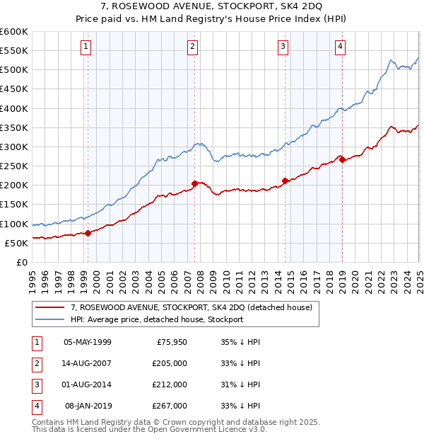 7, ROSEWOOD AVENUE, STOCKPORT, SK4 2DQ: Price paid vs HM Land Registry's House Price Index