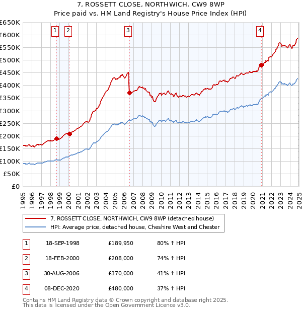 7, ROSSETT CLOSE, NORTHWICH, CW9 8WP: Price paid vs HM Land Registry's House Price Index