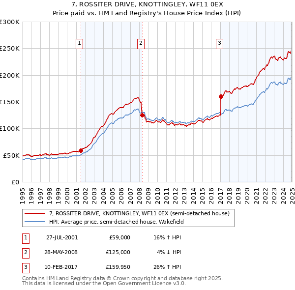 7, ROSSITER DRIVE, KNOTTINGLEY, WF11 0EX: Price paid vs HM Land Registry's House Price Index