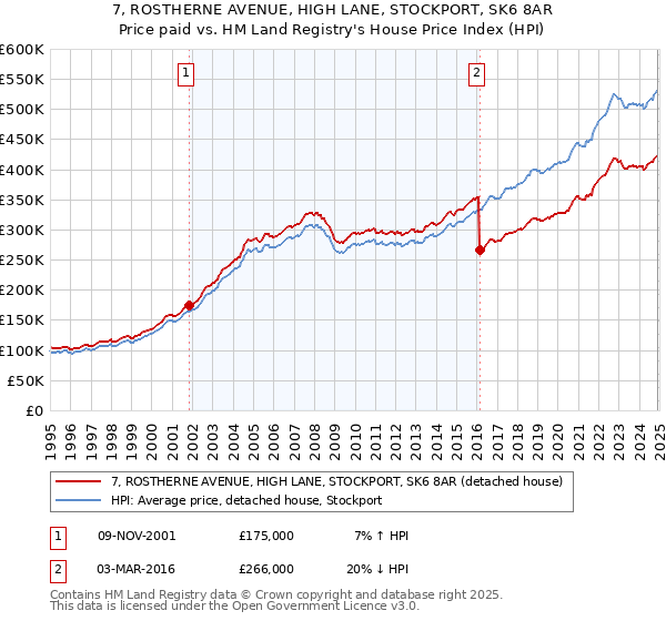 7, ROSTHERNE AVENUE, HIGH LANE, STOCKPORT, SK6 8AR: Price paid vs HM Land Registry's House Price Index
