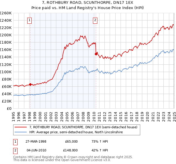 7, ROTHBURY ROAD, SCUNTHORPE, DN17 1EX: Price paid vs HM Land Registry's House Price Index