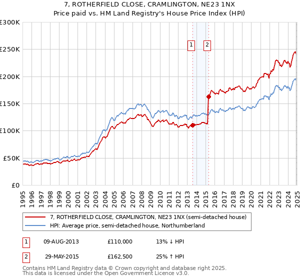 7, ROTHERFIELD CLOSE, CRAMLINGTON, NE23 1NX: Price paid vs HM Land Registry's House Price Index