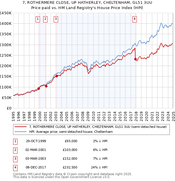 7, ROTHERMERE CLOSE, UP HATHERLEY, CHELTENHAM, GL51 3UU: Price paid vs HM Land Registry's House Price Index