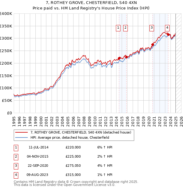 7, ROTHEY GROVE, CHESTERFIELD, S40 4XN: Price paid vs HM Land Registry's House Price Index