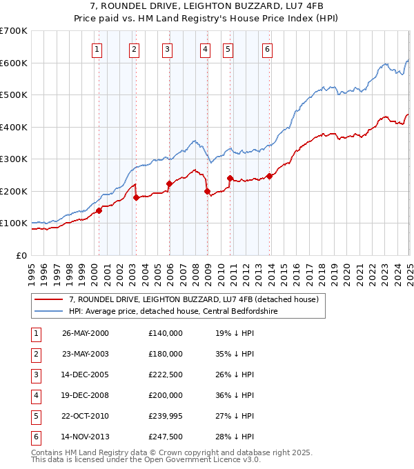 7, ROUNDEL DRIVE, LEIGHTON BUZZARD, LU7 4FB: Price paid vs HM Land Registry's House Price Index