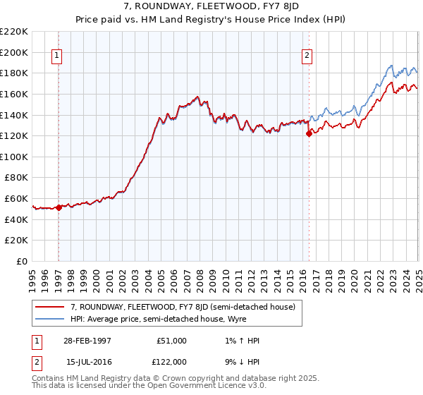 7, ROUNDWAY, FLEETWOOD, FY7 8JD: Price paid vs HM Land Registry's House Price Index