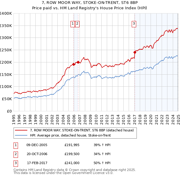 7, ROW MOOR WAY, STOKE-ON-TRENT, ST6 8BP: Price paid vs HM Land Registry's House Price Index