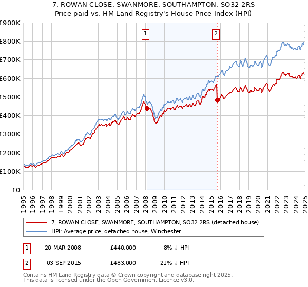 7, ROWAN CLOSE, SWANMORE, SOUTHAMPTON, SO32 2RS: Price paid vs HM Land Registry's House Price Index
