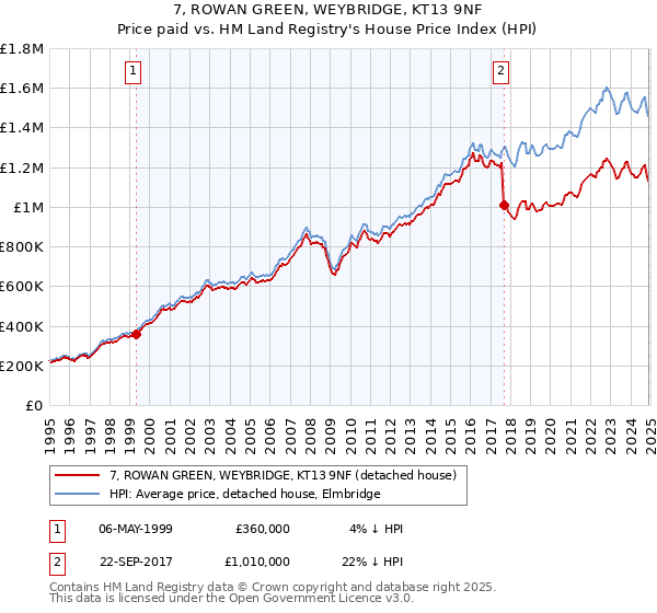 7, ROWAN GREEN, WEYBRIDGE, KT13 9NF: Price paid vs HM Land Registry's House Price Index