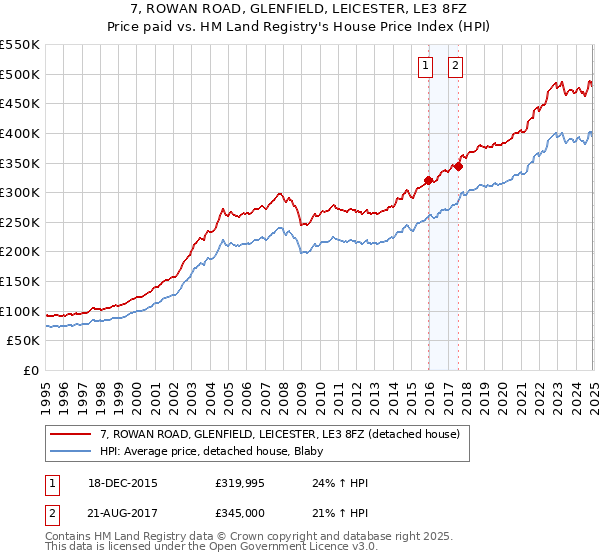 7, ROWAN ROAD, GLENFIELD, LEICESTER, LE3 8FZ: Price paid vs HM Land Registry's House Price Index