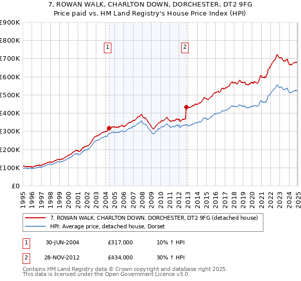 7, ROWAN WALK, CHARLTON DOWN, DORCHESTER, DT2 9FG: Price paid vs HM Land Registry's House Price Index