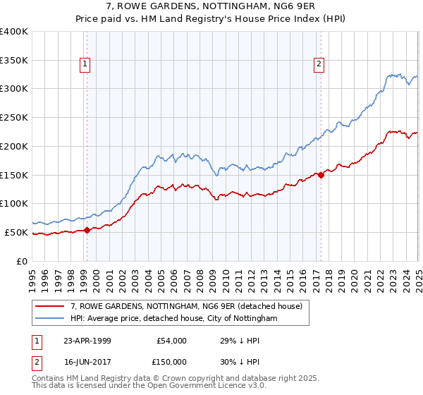 7, ROWE GARDENS, NOTTINGHAM, NG6 9ER: Price paid vs HM Land Registry's House Price Index