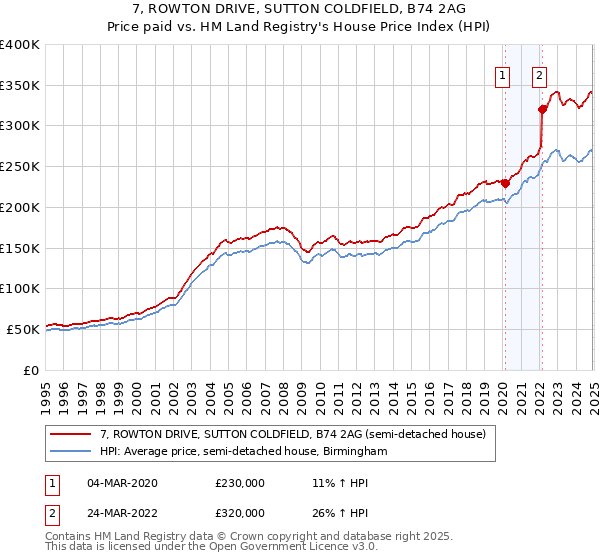 7, ROWTON DRIVE, SUTTON COLDFIELD, B74 2AG: Price paid vs HM Land Registry's House Price Index