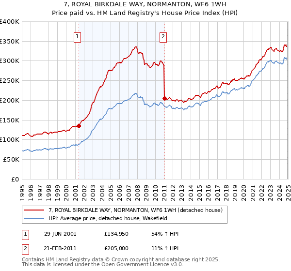 7, ROYAL BIRKDALE WAY, NORMANTON, WF6 1WH: Price paid vs HM Land Registry's House Price Index