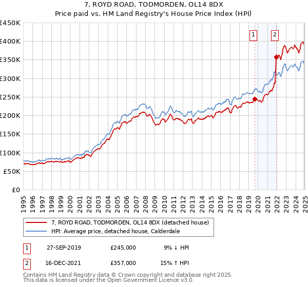 7, ROYD ROAD, TODMORDEN, OL14 8DX: Price paid vs HM Land Registry's House Price Index