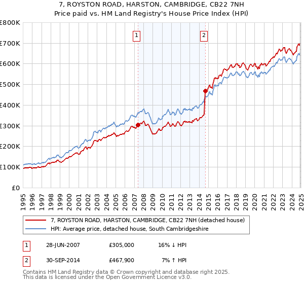 7, ROYSTON ROAD, HARSTON, CAMBRIDGE, CB22 7NH: Price paid vs HM Land Registry's House Price Index