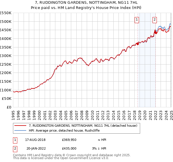 7, RUDDINGTON GARDENS, NOTTINGHAM, NG11 7HL: Price paid vs HM Land Registry's House Price Index