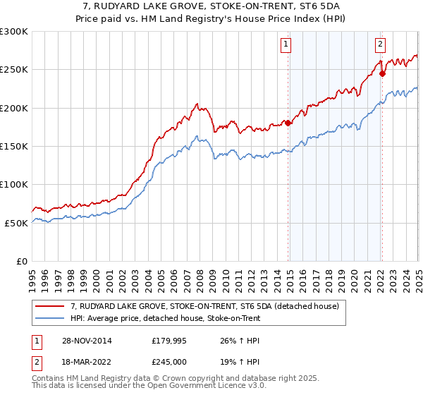 7, RUDYARD LAKE GROVE, STOKE-ON-TRENT, ST6 5DA: Price paid vs HM Land Registry's House Price Index