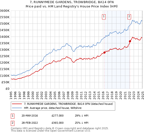 7, RUNNYMEDE GARDENS, TROWBRIDGE, BA14 0FN: Price paid vs HM Land Registry's House Price Index