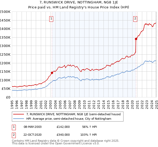 7, RUNSWICK DRIVE, NOTTINGHAM, NG8 1JE: Price paid vs HM Land Registry's House Price Index