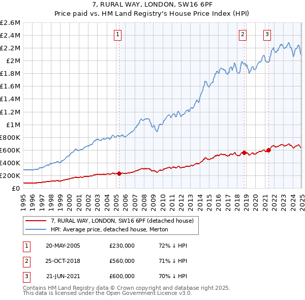 7, RURAL WAY, LONDON, SW16 6PF: Price paid vs HM Land Registry's House Price Index