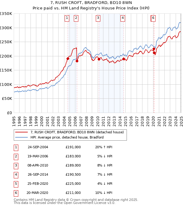 7, RUSH CROFT, BRADFORD, BD10 8WN: Price paid vs HM Land Registry's House Price Index