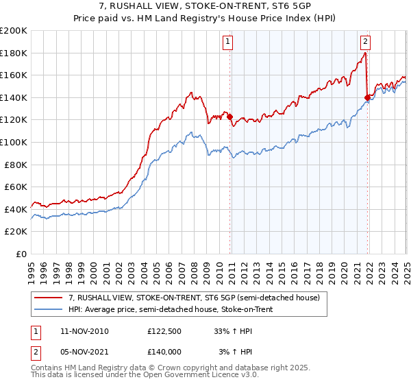 7, RUSHALL VIEW, STOKE-ON-TRENT, ST6 5GP: Price paid vs HM Land Registry's House Price Index