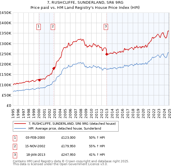 7, RUSHCLIFFE, SUNDERLAND, SR6 9RG: Price paid vs HM Land Registry's House Price Index