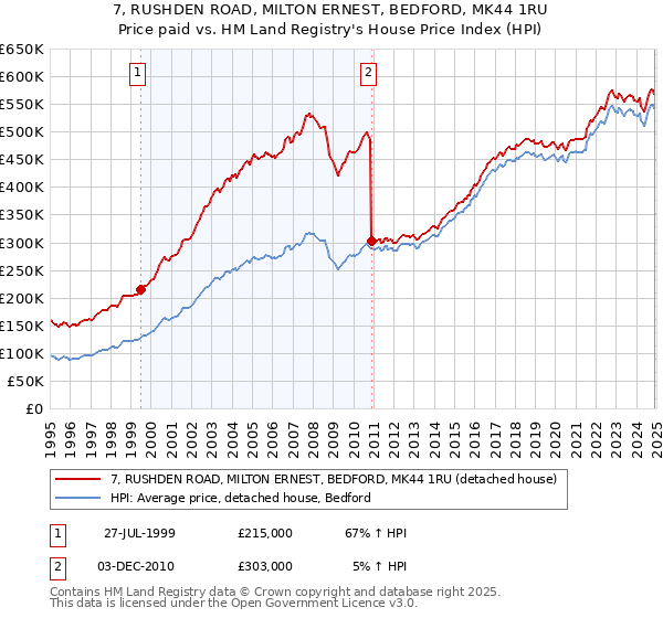 7, RUSHDEN ROAD, MILTON ERNEST, BEDFORD, MK44 1RU: Price paid vs HM Land Registry's House Price Index