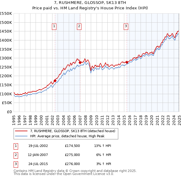 7, RUSHMERE, GLOSSOP, SK13 8TH: Price paid vs HM Land Registry's House Price Index