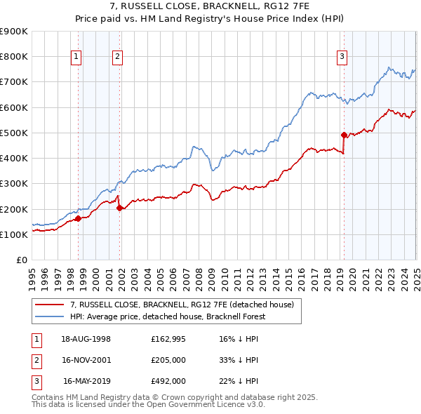 7, RUSSELL CLOSE, BRACKNELL, RG12 7FE: Price paid vs HM Land Registry's House Price Index