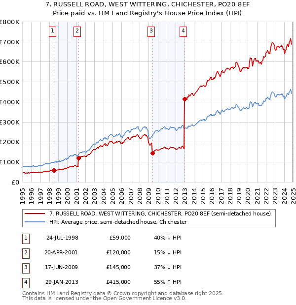 7, RUSSELL ROAD, WEST WITTERING, CHICHESTER, PO20 8EF: Price paid vs HM Land Registry's House Price Index