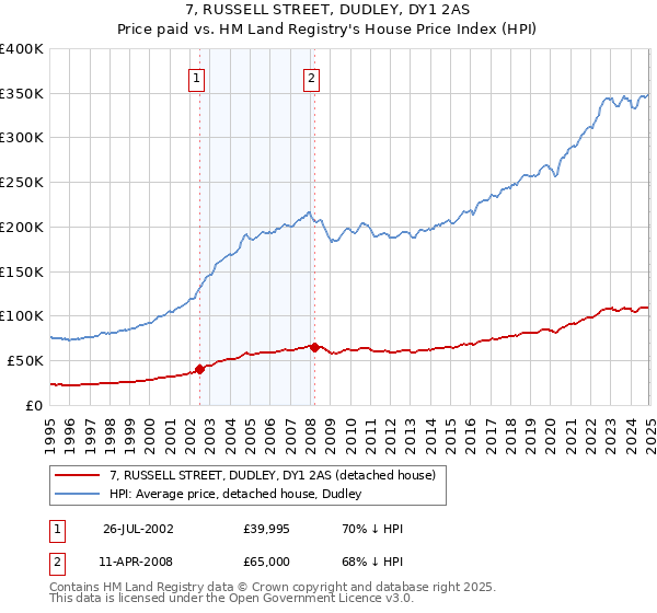 7, RUSSELL STREET, DUDLEY, DY1 2AS: Price paid vs HM Land Registry's House Price Index