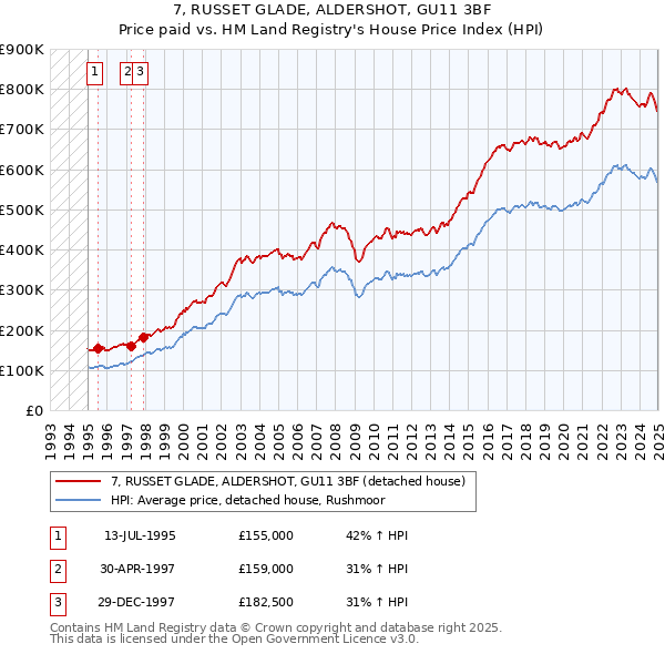 7, RUSSET GLADE, ALDERSHOT, GU11 3BF: Price paid vs HM Land Registry's House Price Index
