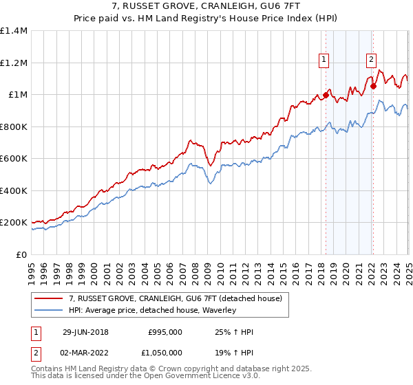 7, RUSSET GROVE, CRANLEIGH, GU6 7FT: Price paid vs HM Land Registry's House Price Index