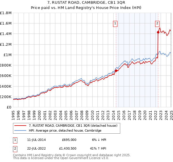 7, RUSTAT ROAD, CAMBRIDGE, CB1 3QR: Price paid vs HM Land Registry's House Price Index