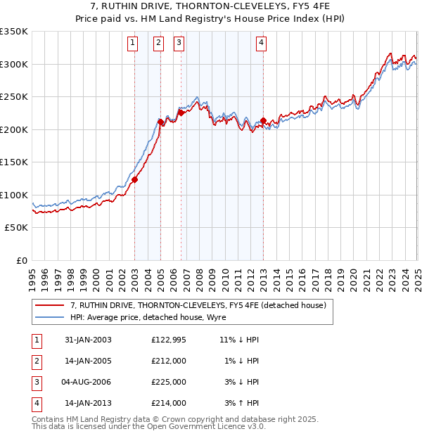 7, RUTHIN DRIVE, THORNTON-CLEVELEYS, FY5 4FE: Price paid vs HM Land Registry's House Price Index