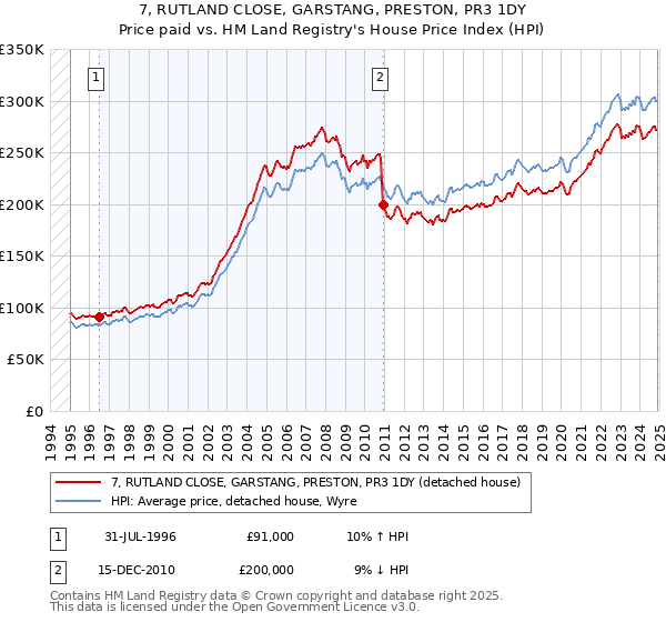 7, RUTLAND CLOSE, GARSTANG, PRESTON, PR3 1DY: Price paid vs HM Land Registry's House Price Index