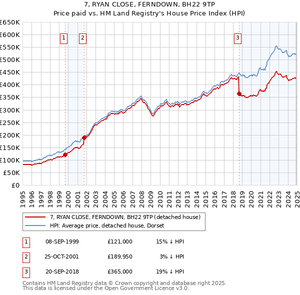 7, RYAN CLOSE, FERNDOWN, BH22 9TP: Price paid vs HM Land Registry's House Price Index