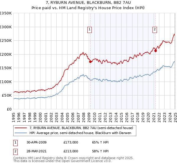 7, RYBURN AVENUE, BLACKBURN, BB2 7AU: Price paid vs HM Land Registry's House Price Index