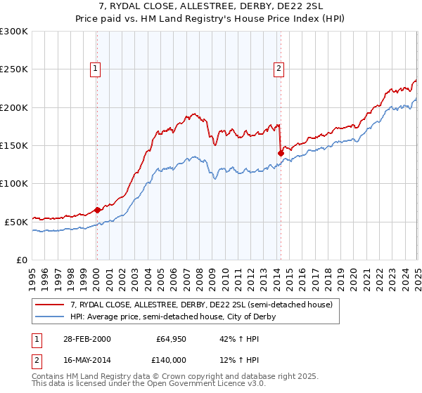 7, RYDAL CLOSE, ALLESTREE, DERBY, DE22 2SL: Price paid vs HM Land Registry's House Price Index
