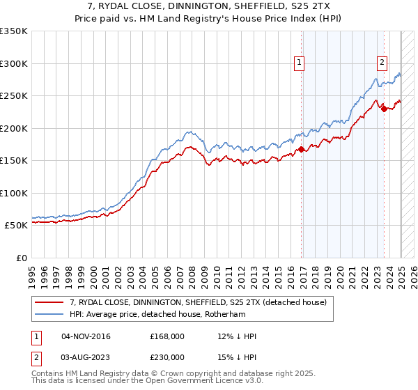 7, RYDAL CLOSE, DINNINGTON, SHEFFIELD, S25 2TX: Price paid vs HM Land Registry's House Price Index