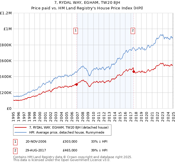 7, RYDAL WAY, EGHAM, TW20 8JH: Price paid vs HM Land Registry's House Price Index