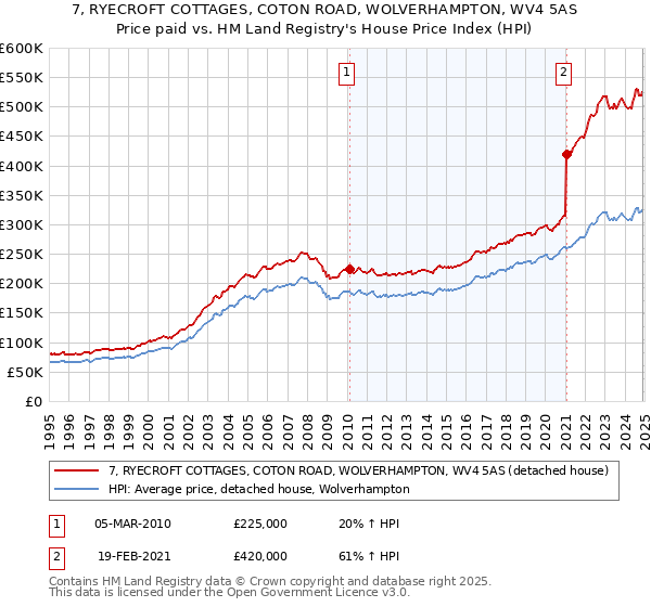 7, RYECROFT COTTAGES, COTON ROAD, WOLVERHAMPTON, WV4 5AS: Price paid vs HM Land Registry's House Price Index