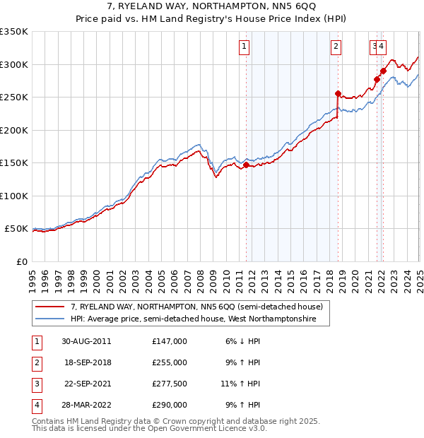 7, RYELAND WAY, NORTHAMPTON, NN5 6QQ: Price paid vs HM Land Registry's House Price Index